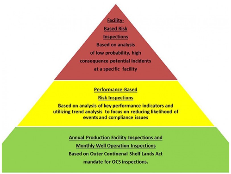 bsee_risk_pyramid